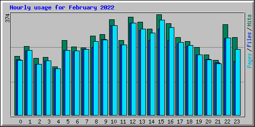 Hourly usage for February 2022
