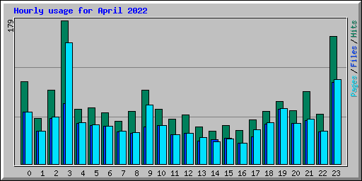 Hourly usage for April 2022