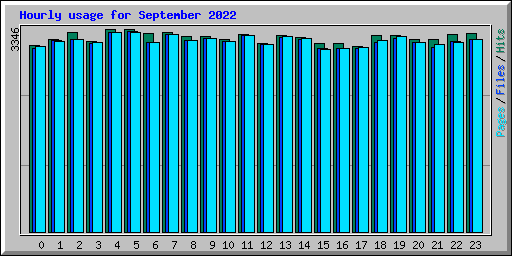 Hourly usage for September 2022